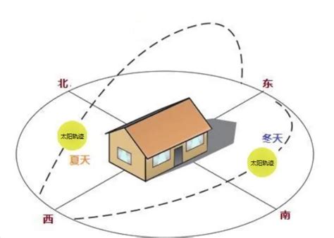 为什么朝南的房子好|朝南的房子为什么说是最好的？一文给你讲清楚